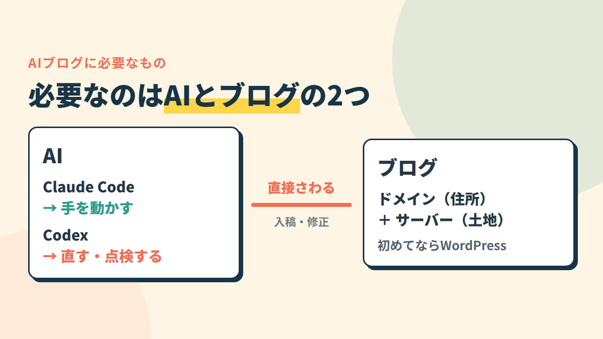 必要なのは「AI」と「ブログ」の2つ。AIはブログを直接触れるものを選ぶ