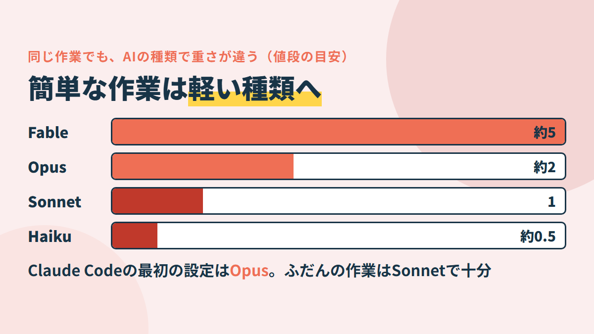 同じ作業でも、種類で重さが違う。値段の目安でOpusはSonnetの2倍、Haikuの4倍。簡単な作業は軽い種類へ