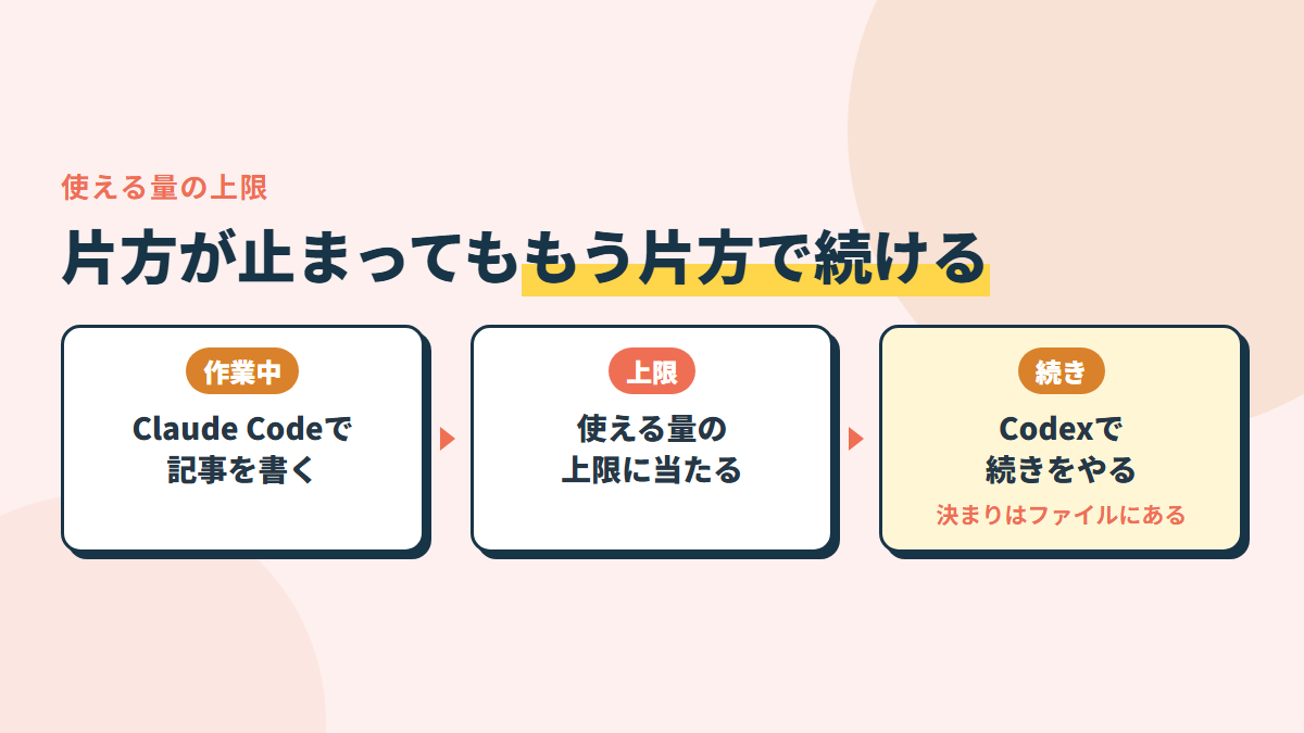 Claude CodeもCodexも使える量に上限がある。片方が上限に当たったら、もう片方で続ける