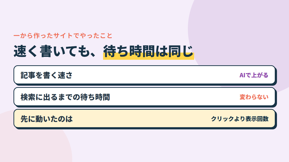 一から作ったサイト。記事を書く速さはAIで上がる。でも、検索に出るまでの待ち時間は変わらない