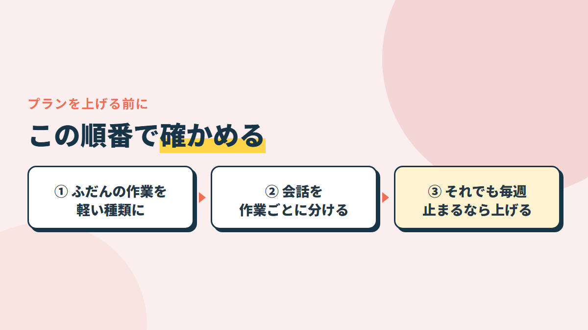 プランを上げる前に、種類と会話の長さを直す。それでも毎週止まるなら上げる。元が取れたかは、稼いだお金と浮いた時間で見る