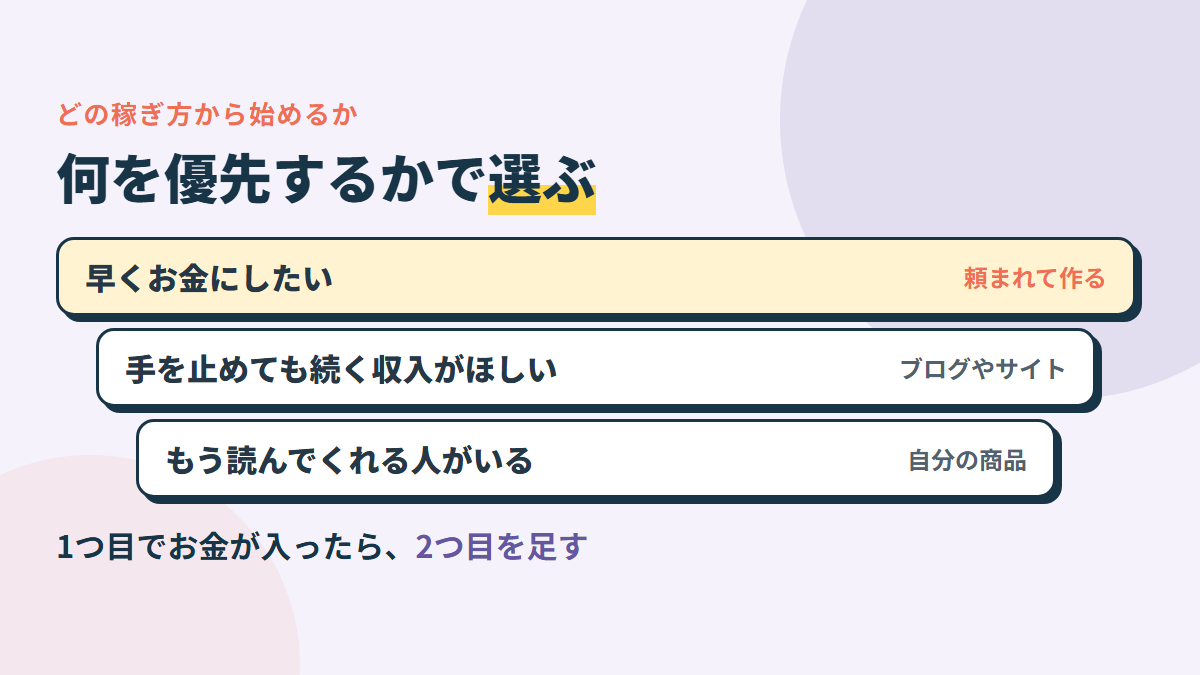 どの稼ぎ方から始めるか。早くお金にしたいなら頼まれて作る、積み上げたいならブログやサイト、読者がいるなら自分の商品
