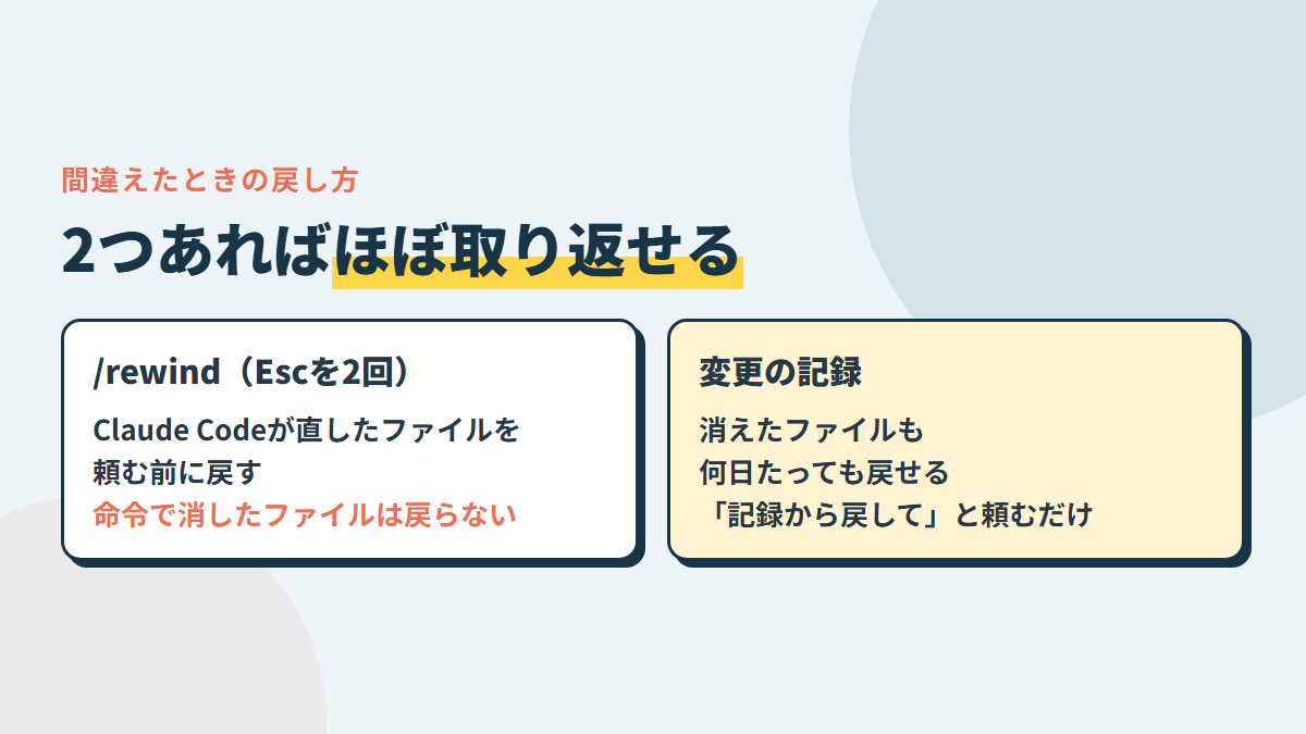 間違えたときの戻し方は2つ。Claude Codeが直したファイルは「/rewind」で戻せる。命令で消したファイルは、変更の記録から戻す