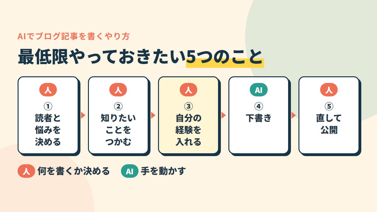 最低限やっておきたい5つのこと。読者を決める→知りたいことをつかむ→自分の経験を入れる→AIに下書き→自分で直して公開