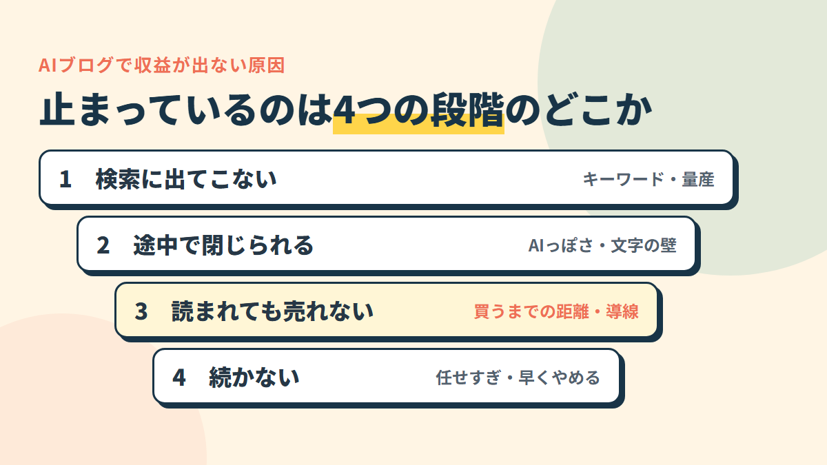 収益が出ないのは4つの段階のどこか。検索に出ない→読まれない→売れない→続かない