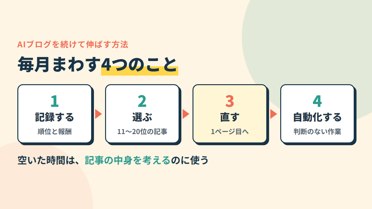 毎月のサイクル。記録する→直す記事を選ぶ→直す→自動化で時間を空ける