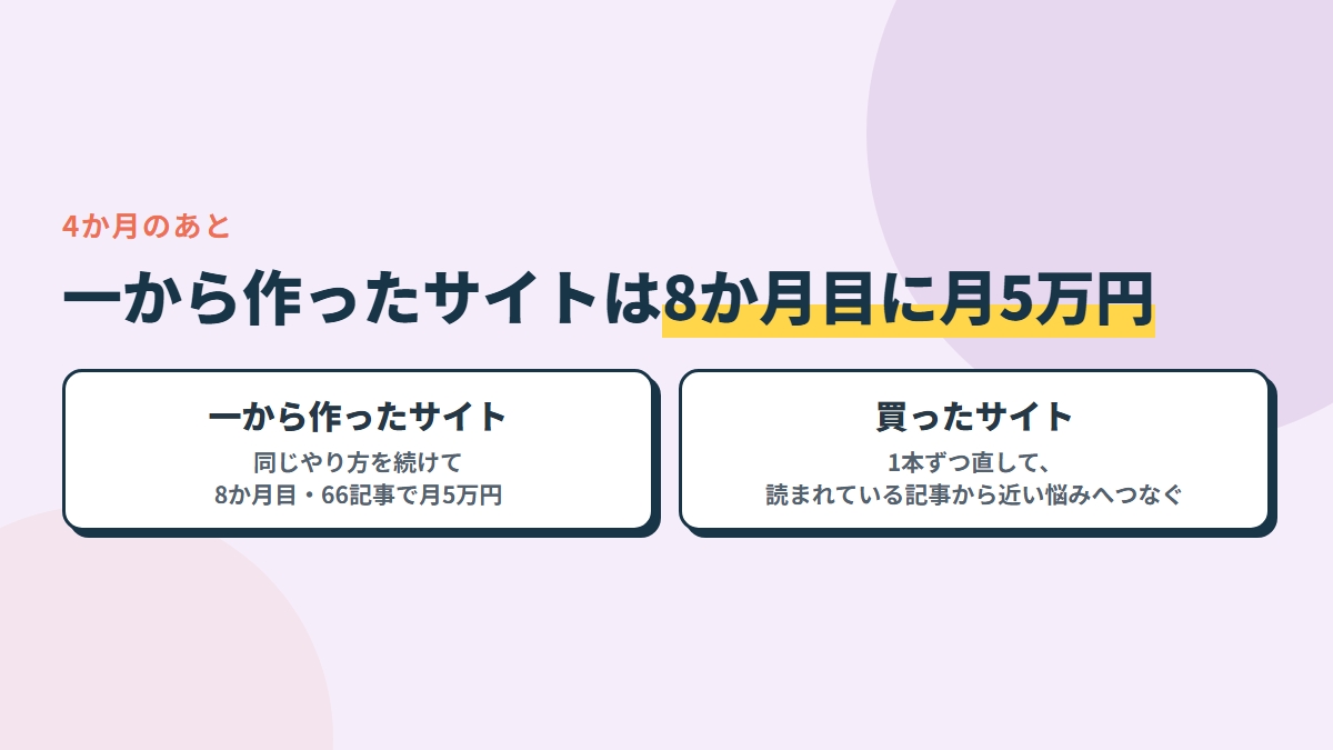 4か月のあと。一から作ったサイトは、同じやり方を続けて8か月目・66記事で月5万円。買ったサイトは、1本ずつ直す作業を続けている