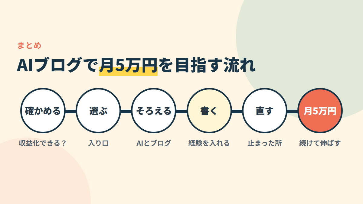 AIブログで月5万円を目指す流れ。始める前の判断から、続けて伸ばすまで
