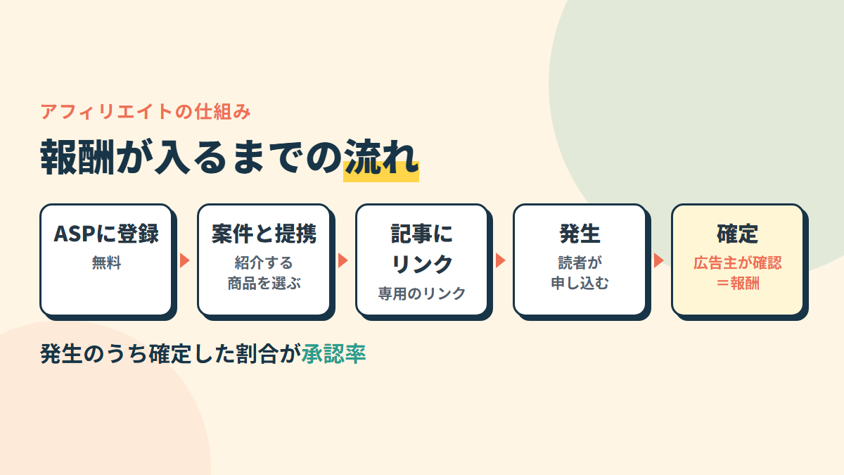 ASPに登録→案件と提携→記事にリンク→発生→確定で報酬になる