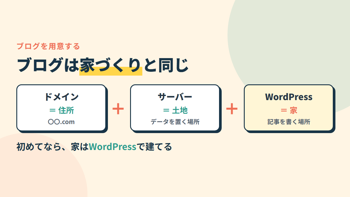 ドメイン＝住所、サーバー＝土地、WordPress＝家。初めてなら家はWordPressで建てる