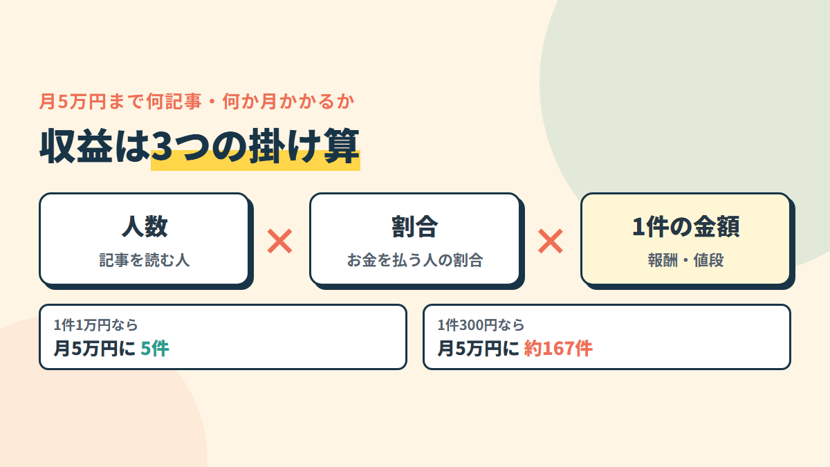 収益は「人数×お金を払う割合×1件の金額」。1件1万円なら月5万円に5件、300円なら約167件