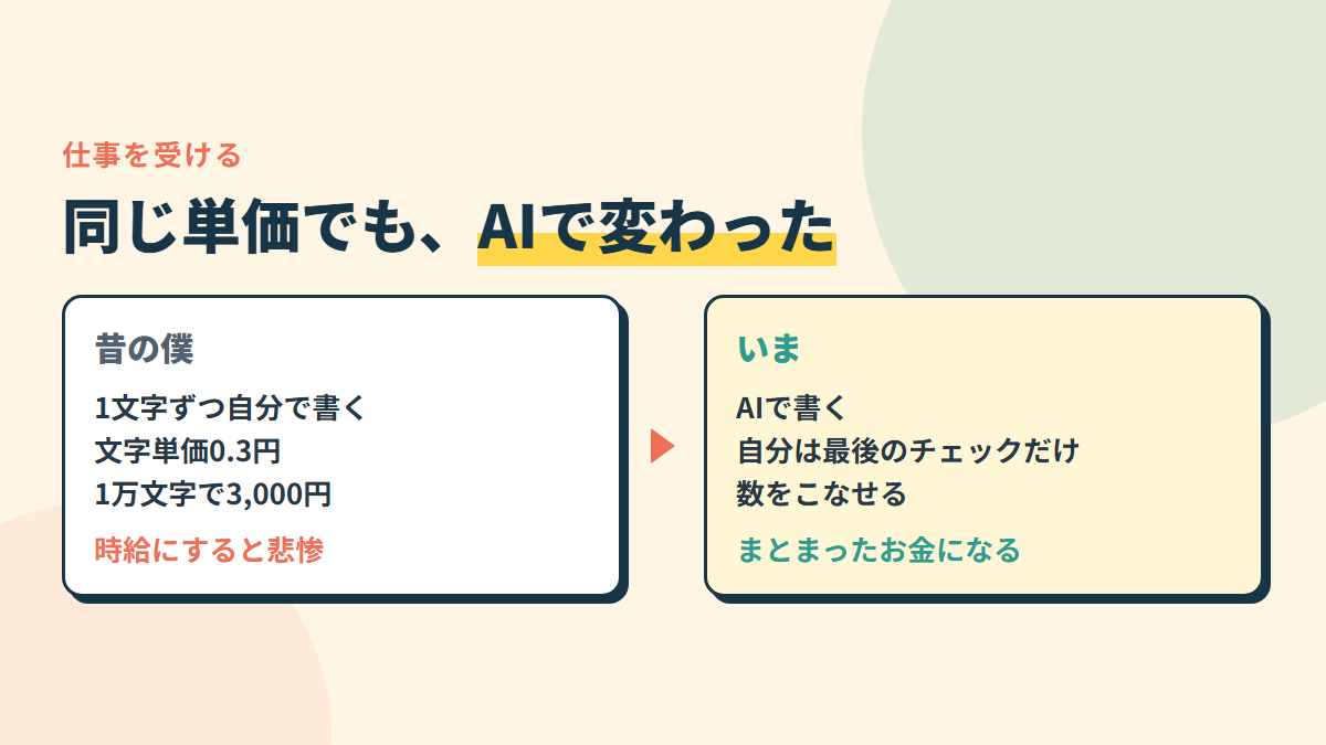 昔は1文字ずつ自分で書いて時給は悲惨。いまはAIで書いて最後のチェックだけ