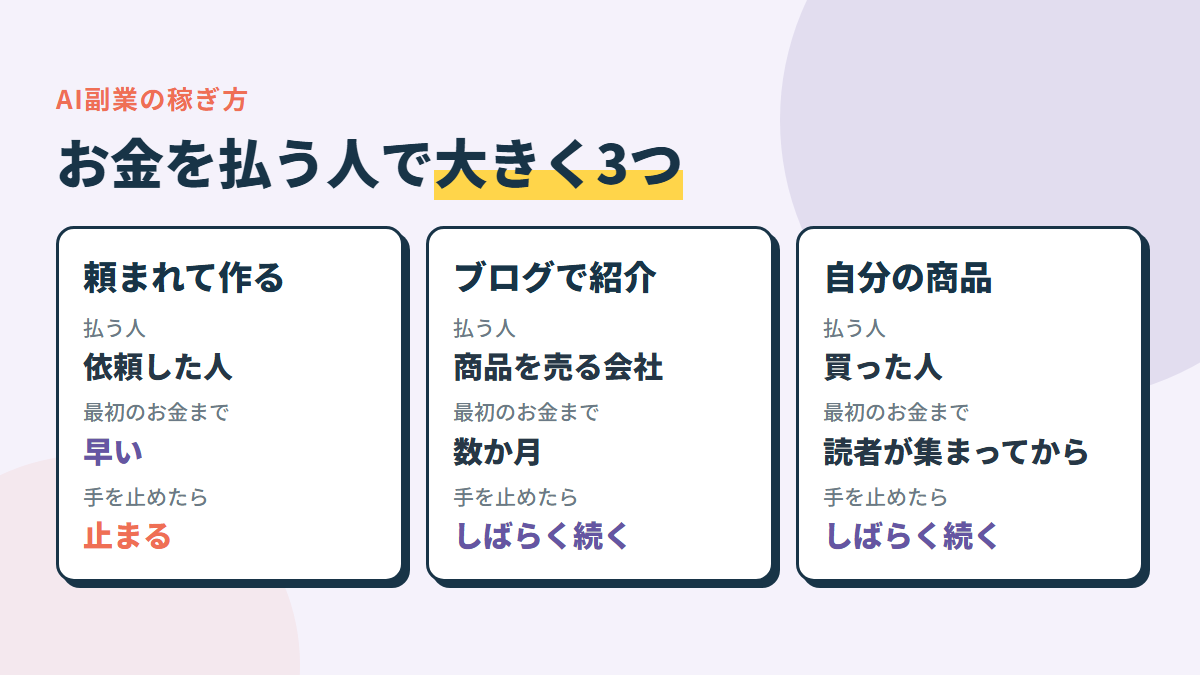 稼ぎ方は大きく3つ。頼まれて作る・ブログやサイトで商品を紹介する・自分の商品を売る