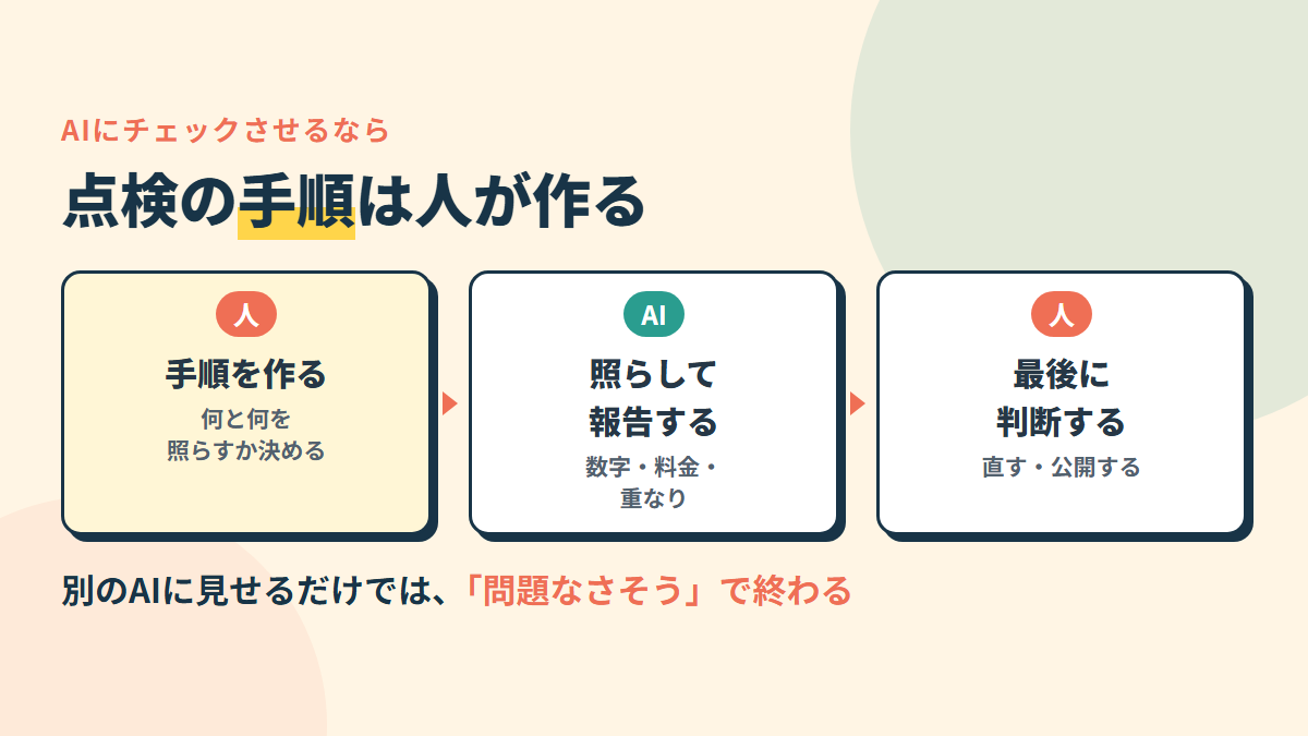 人が点検の手順を作る→AIが照らして報告→人が最後に判断する