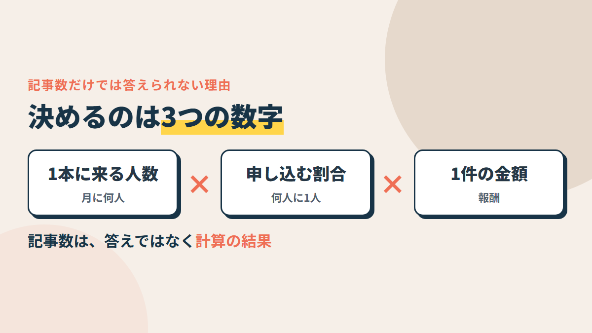 月5万円は、記事数ではなく3つの数字で決まる。1本の記事に来る人数・申し込む割合・1件の金額。記事数はその結果