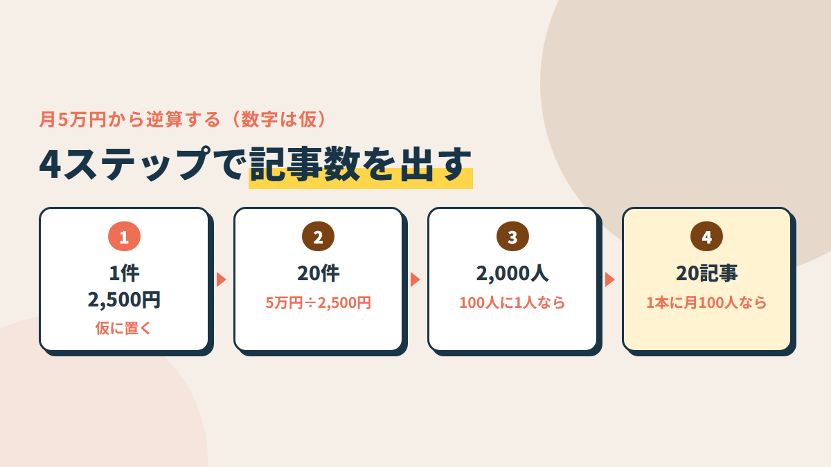 逆算の4ステップ。1件の金額を置く→必要な件数を出す→必要な人数を出す→1本あたりの人数で割って記事数を出す
