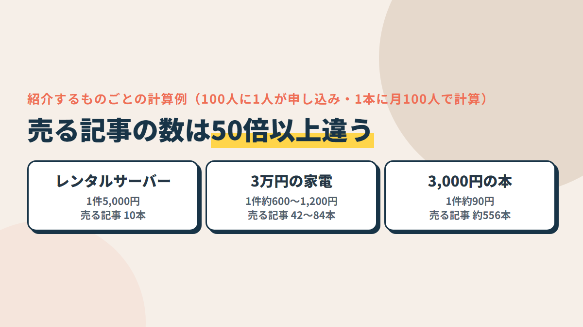 紹介するものごとの計算例。レンタルサーバーなら売る記事10本、3万円の家電なら42〜84本、3,000円の本なら約556本。申し込む割合と1本に来る人数は仮