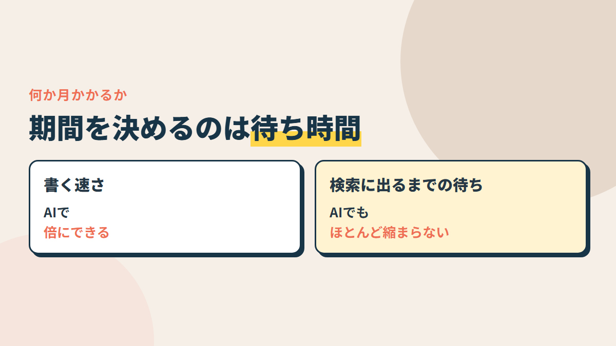 期間を決めるのは、書く速さより、検索に出るまでの待ち時間。AIで記事を倍の速さで書いても、待ち時間はあまり縮まらない