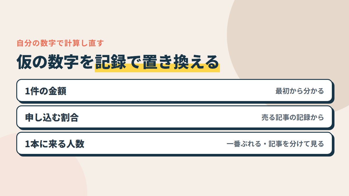 3か月分の記録がたまったら、仮の数字を自分の数字に置き換える。一番ぶれるのは、1本の記事に来る人数