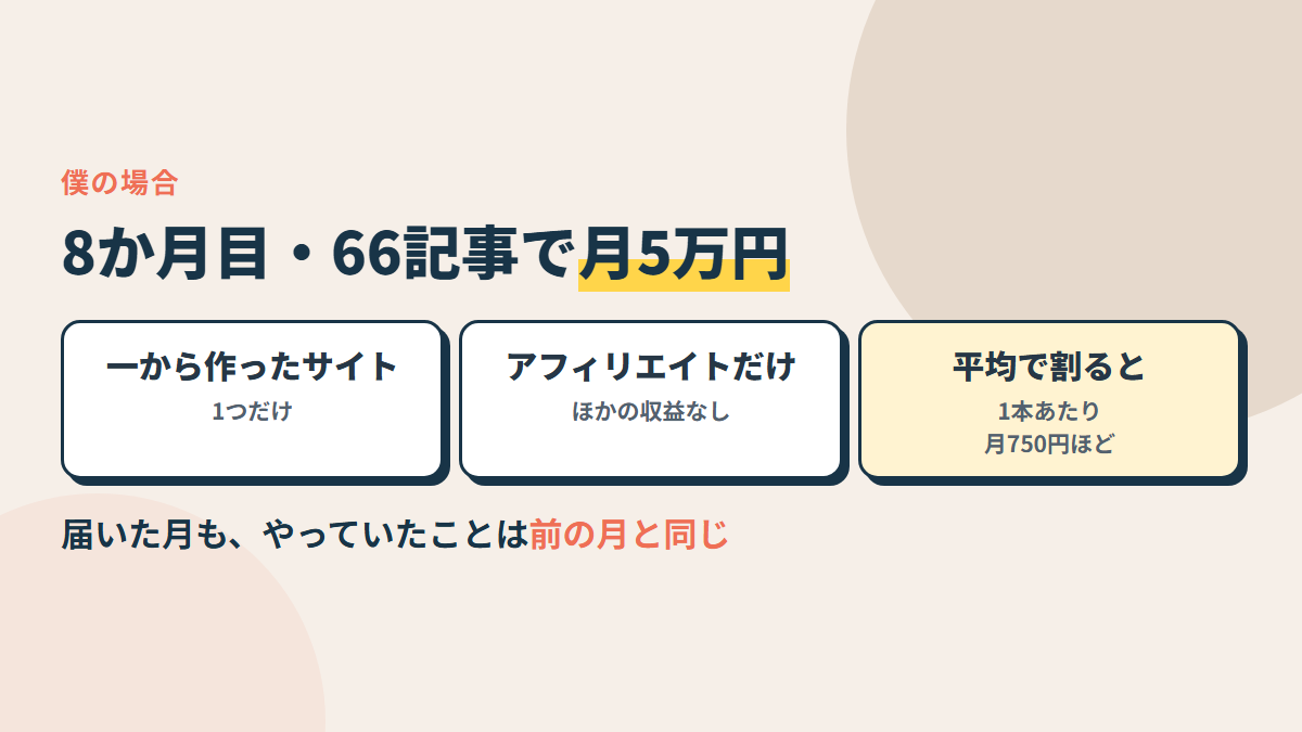 一から作ったサイト1つ・アフィリエイトだけで、8か月目に月5万円。そのときの記事は66本。平均で割ると1本あたり月750円ほど