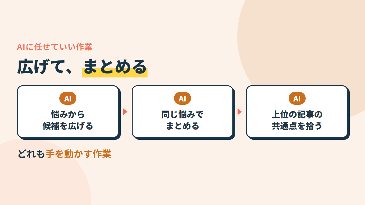 AIに任せるのは3つ。悩みから候補を広げる・同じ悩みでまとめる・上位の記事に共通する話を拾う