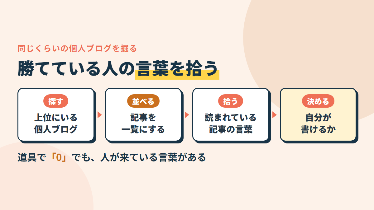 同じくらいの規模なのに上位にいる個人ブログを見つける→そのブログの記事を並べる→よく読まれていそうな記事の言葉を拾う→自分の経験で書けるか決める