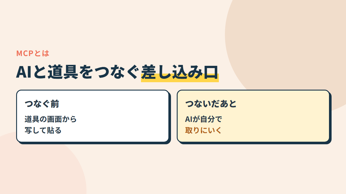 MCPは、AIと外の道具をつなぐ差し込み口。つなぐ前は、自分で数字や画面を写して貼る。つないだあとは、AIが自分で取りにいく