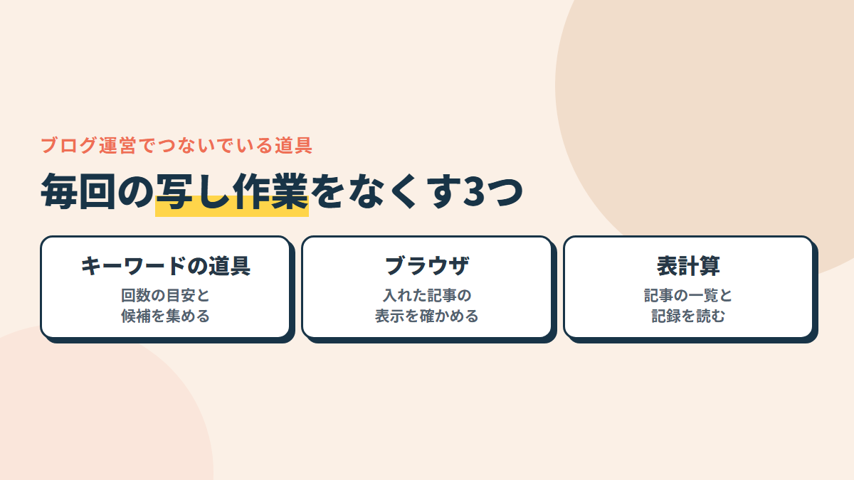 つないでいるのは3つ。キーワードを調べる道具・ブラウザ・表計算。どれも、毎回コピーして貼っていた作業