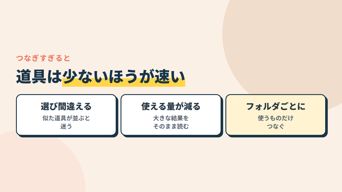 つなぎすぎると、AIが道具を選び間違える・大きな結果で使える量が減る・何が動いたか追えなくなる。フォルダごとに、使うものだけつなぐ