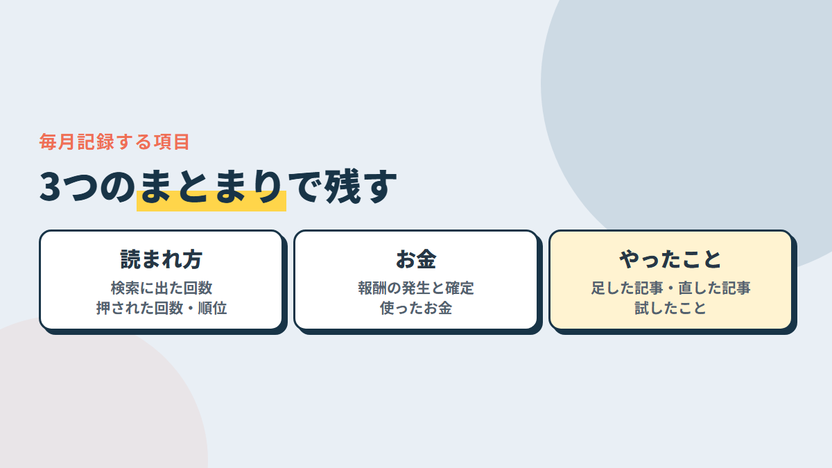 毎月の記録は3つのまとまり。読まれ方（検索に出た回数・押された回数・順位）・お金（報酬の発生と確定・使ったお金）・やったこと（足した記事・直した記事・試したこと）