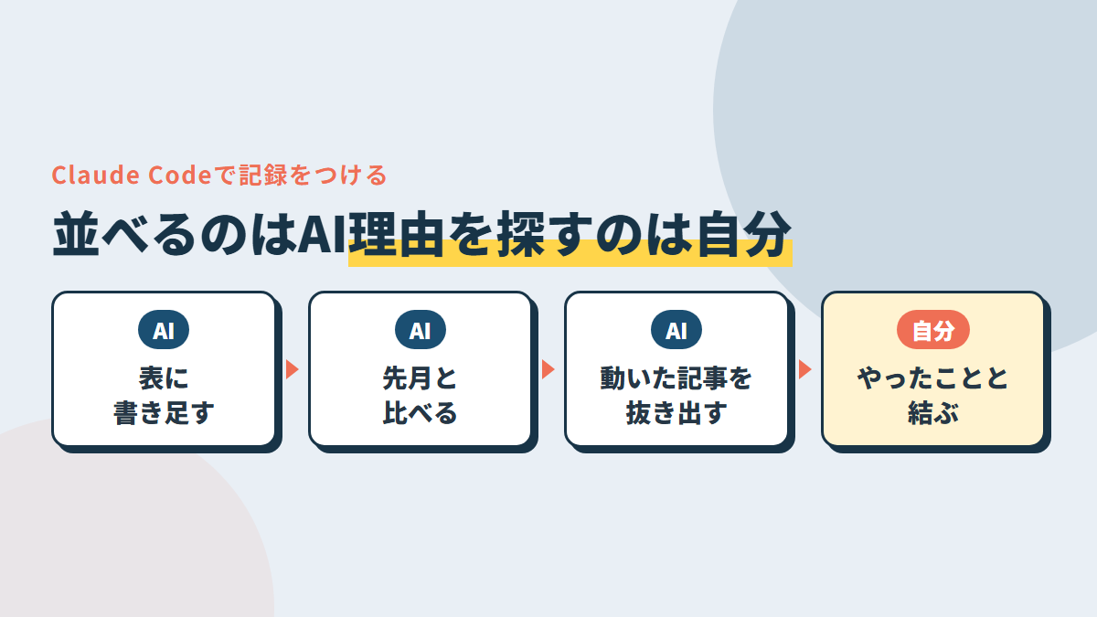 Claude Codeに任せるのは、表に書き足す・先月と比べる・伸びた記事と落ちた記事を抜き出す。理由を考えるのは、自分の「やったこと」と結んで