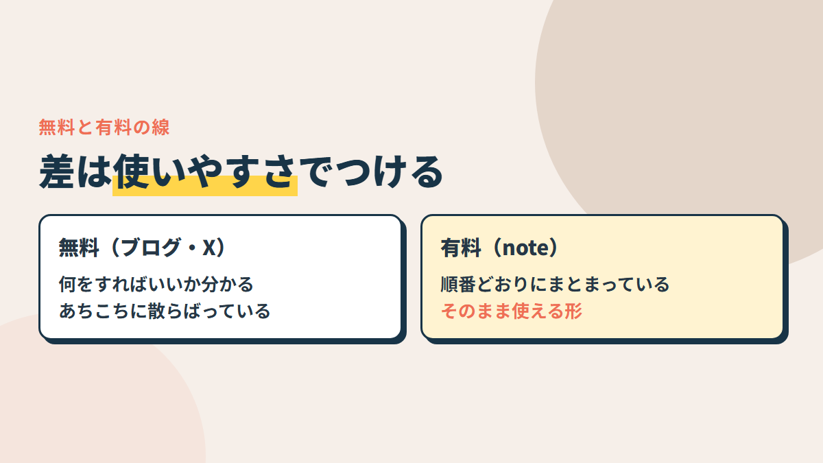 無料と有料の差は、中身を隠すことではなく、使いやすさ。無料＝何をすればいいか分かる。有料＝順番どおりにまとまっていて、そのまま使える