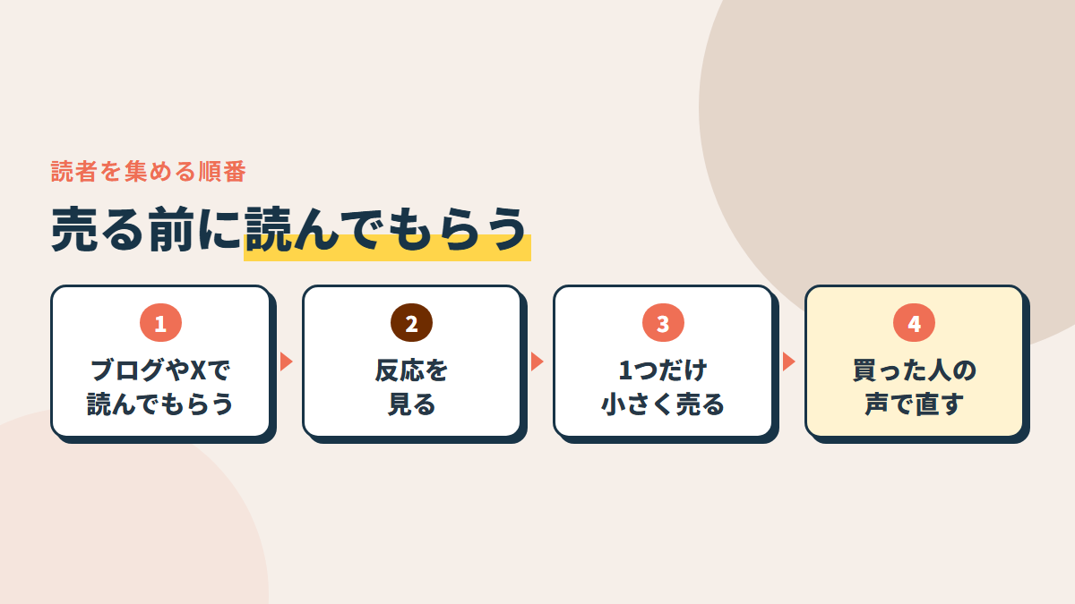 読者を集める順番。ブログやXで先に読んでもらう→反応を見る→小さく売る→買った人の声で直す