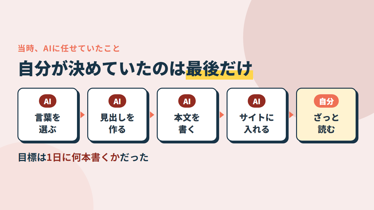 当時の流れ。言葉を選ぶ・見出しを作る・本文を書く・入れる、を全部AIが。自分は最後に目を通すだけ
