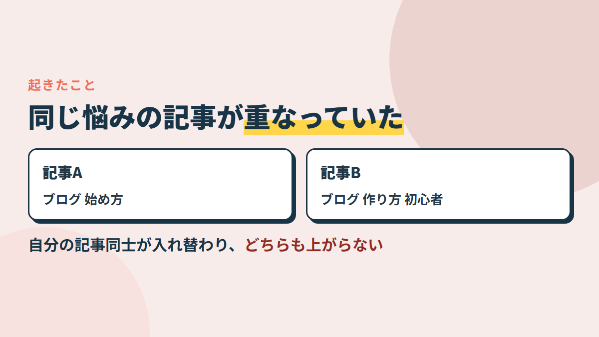 言い回しの違う言葉で、同じ悩みに答える記事が何本もできていた。検索では、自分の記事同士が入れ替わり、どれも上がらない