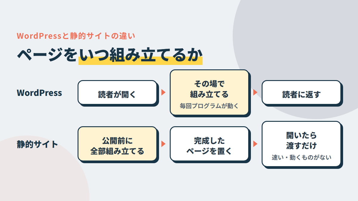 WordPressは読者が開くたびにページを組み立てる。静的サイトは完成したページを先に置いておく