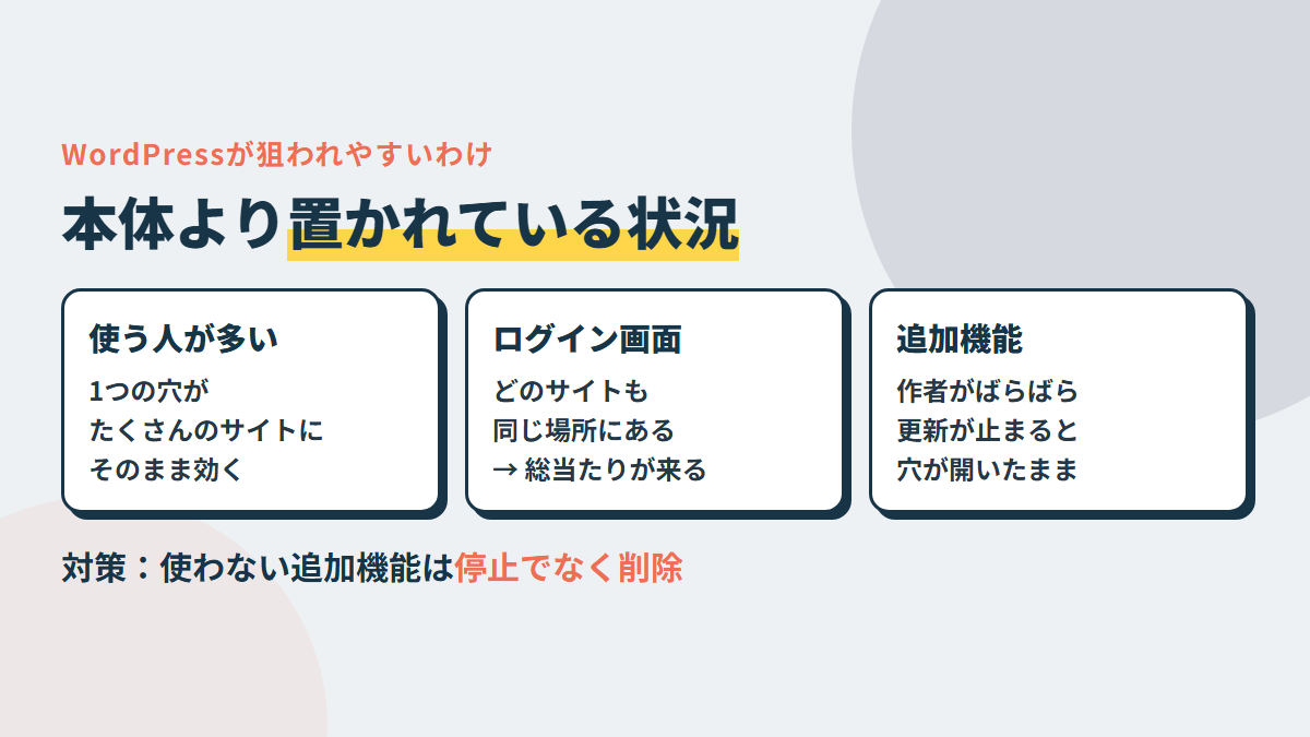 WordPressが狙われやすいのは、使っている人が多い・ログイン画面の場所が同じ・作者のちがうプラグインが混ざる、から