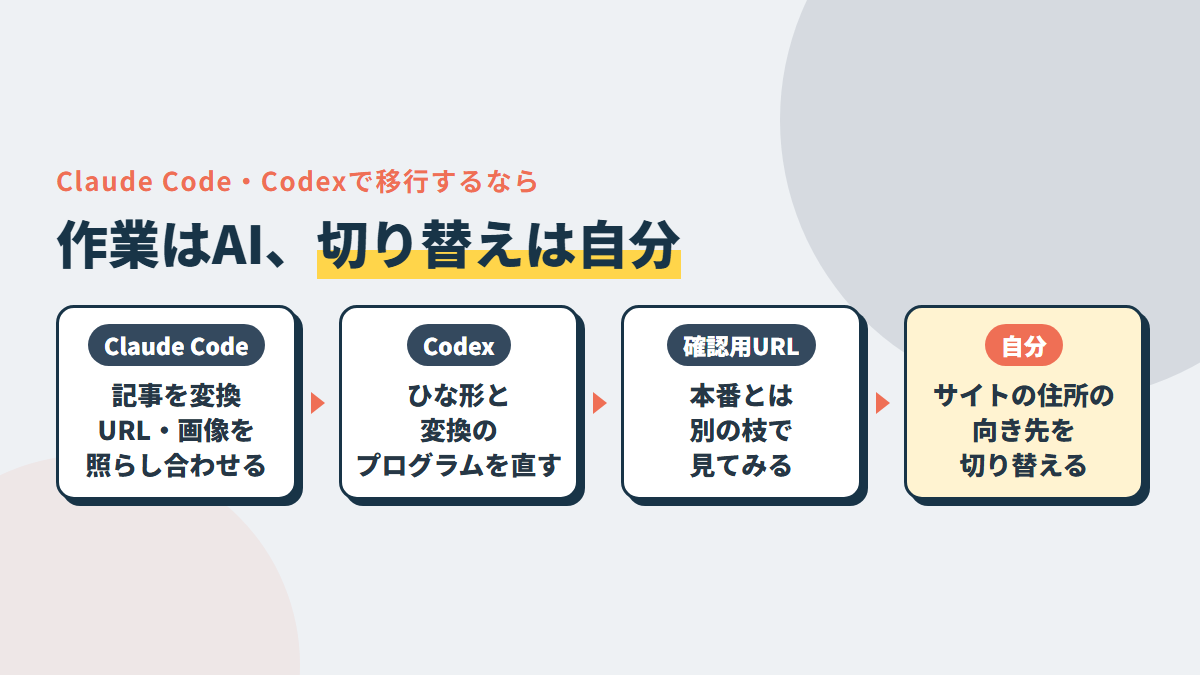 Claude Codeは記事の変換と照らし合わせ、Codexはひな形と変換のプログラム。ドメインの切り替えは自分でやる